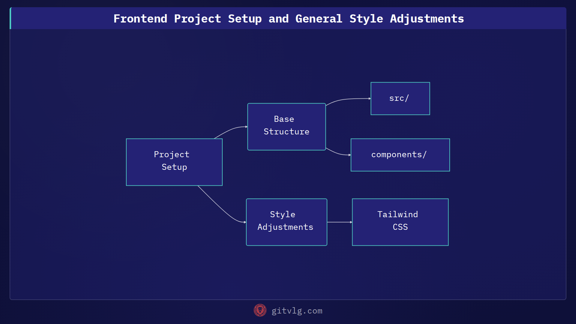 Frontend Project Setup and General Style Adjustments