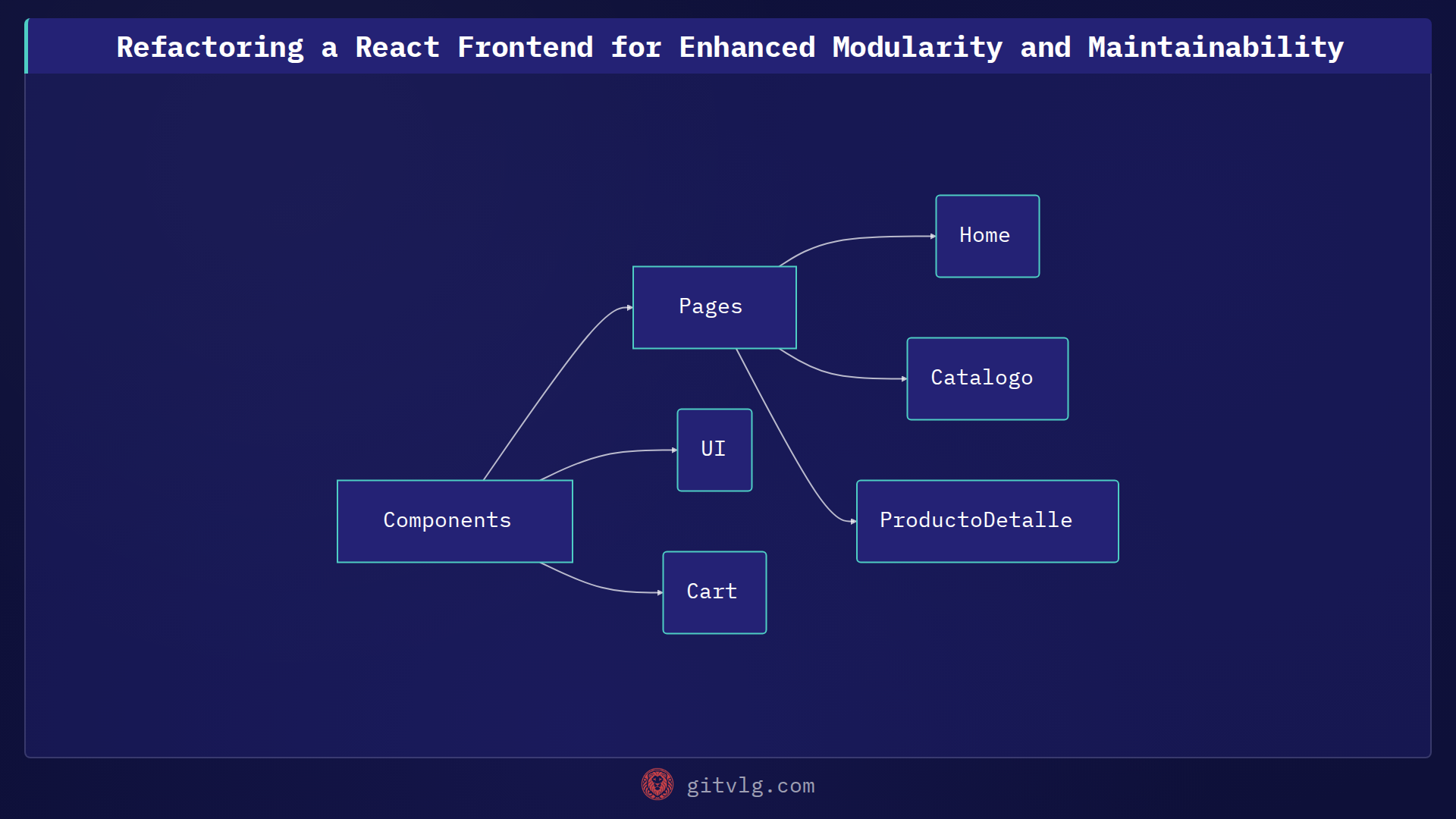 Refactoring a React Frontend for Enhanced Modularity and Maintainability