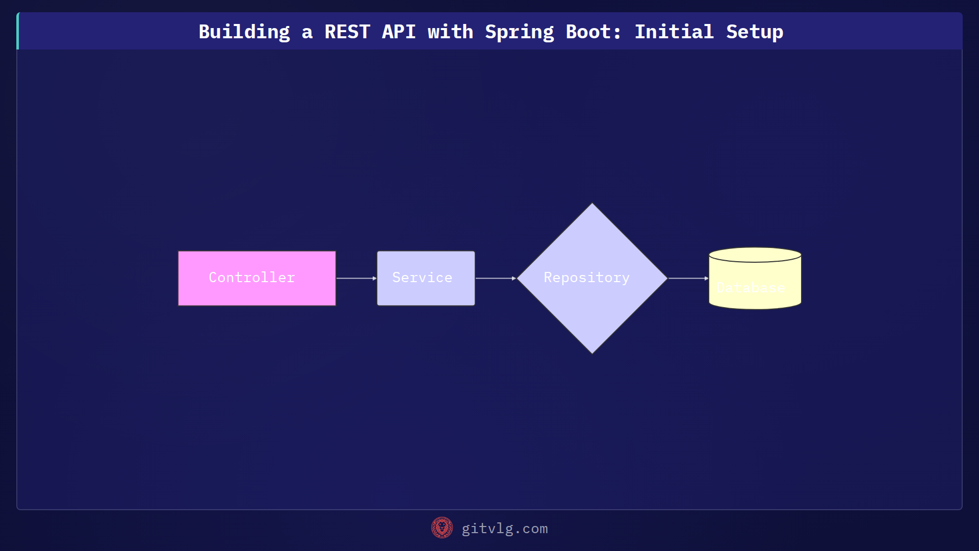 Building a REST API with Spring Boot: Initial Setup