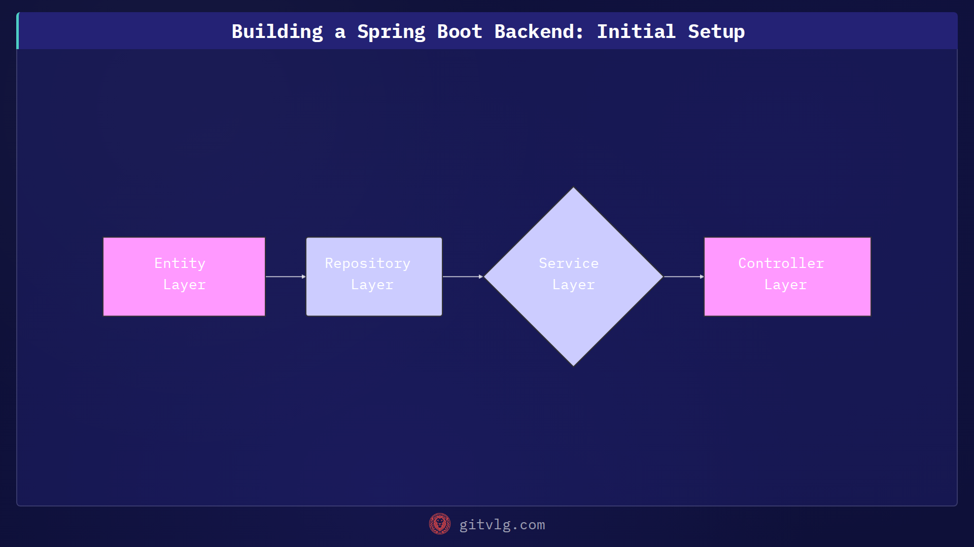 Building a Spring Boot Backend: Initial Setup
