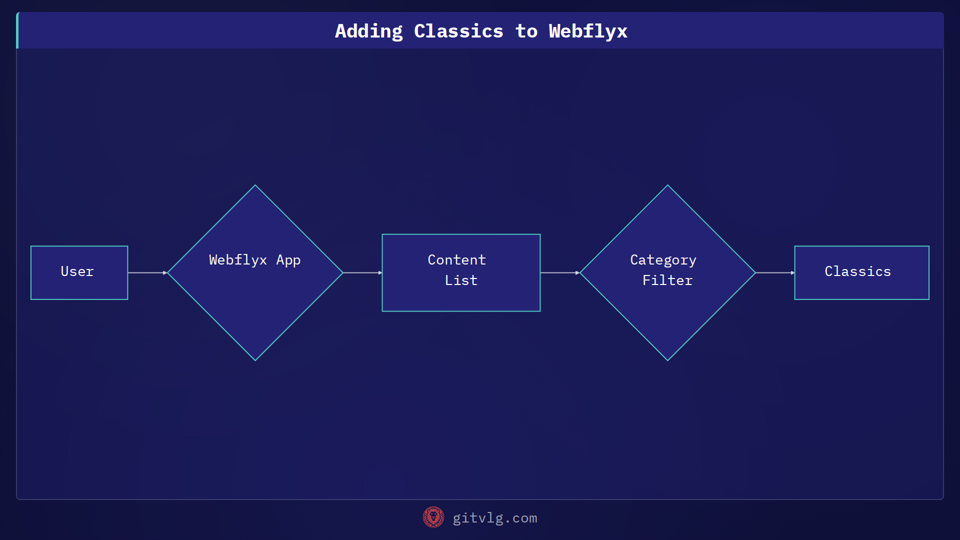 Adding Classics to Webflyx