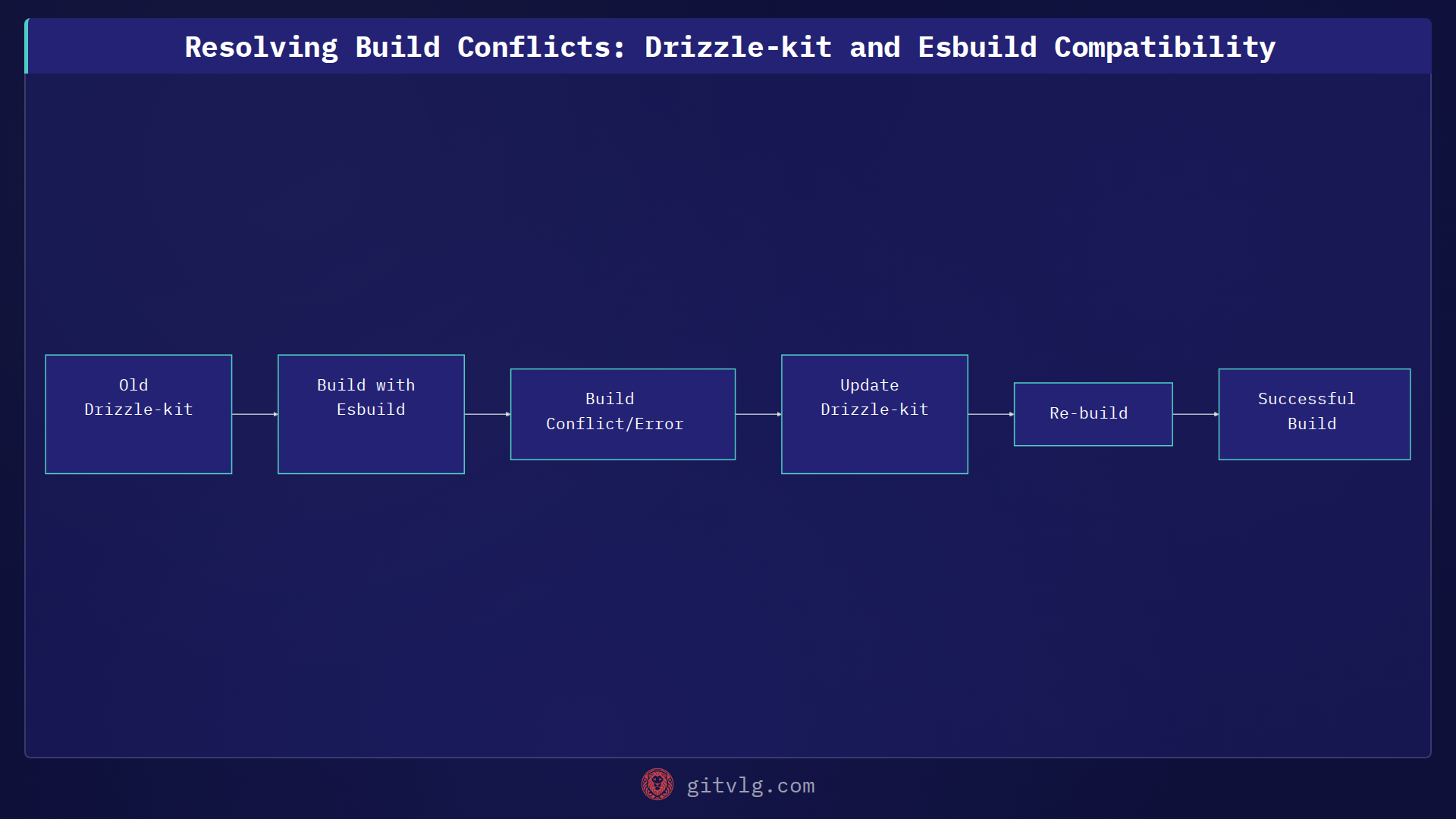 Resolving Build Conflicts: Drizzle-kit and Esbuild Compatibility