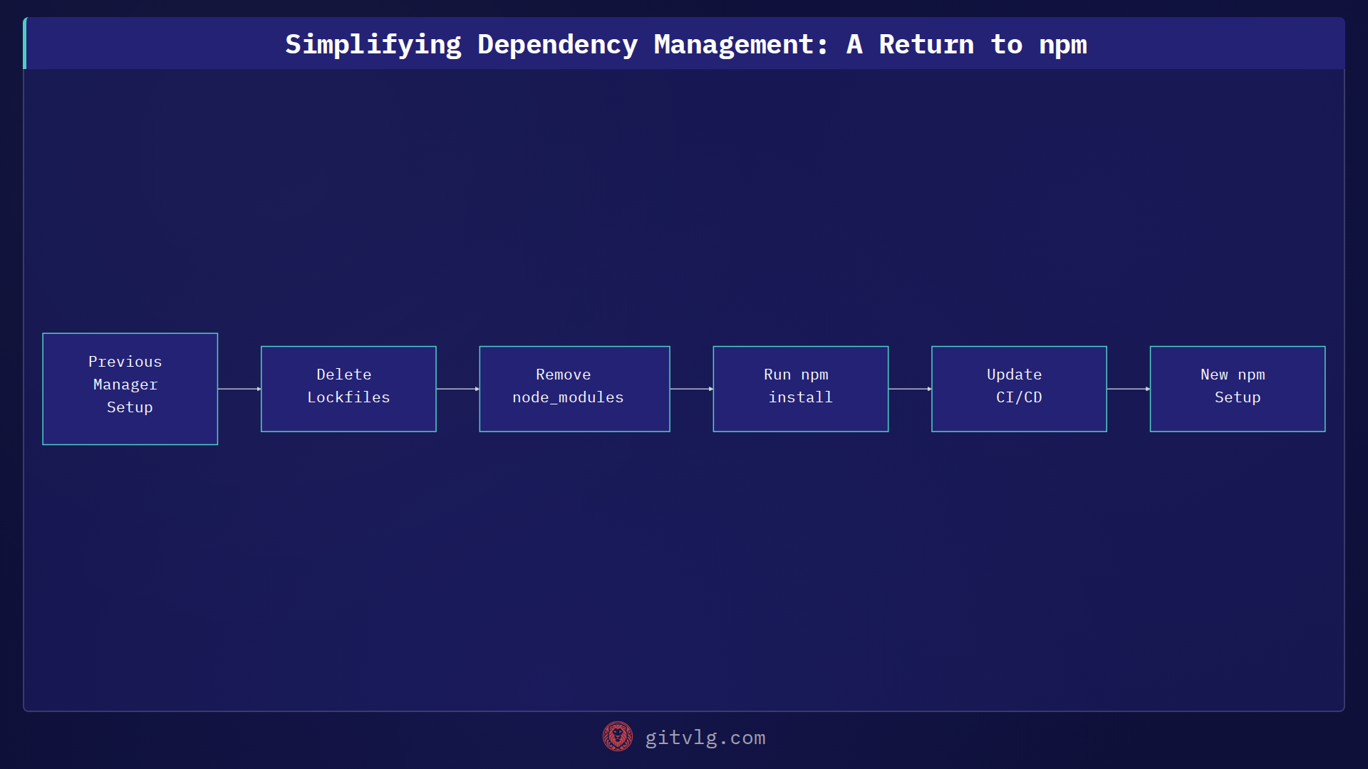 Simplifying Dependency Management: A Return to npm