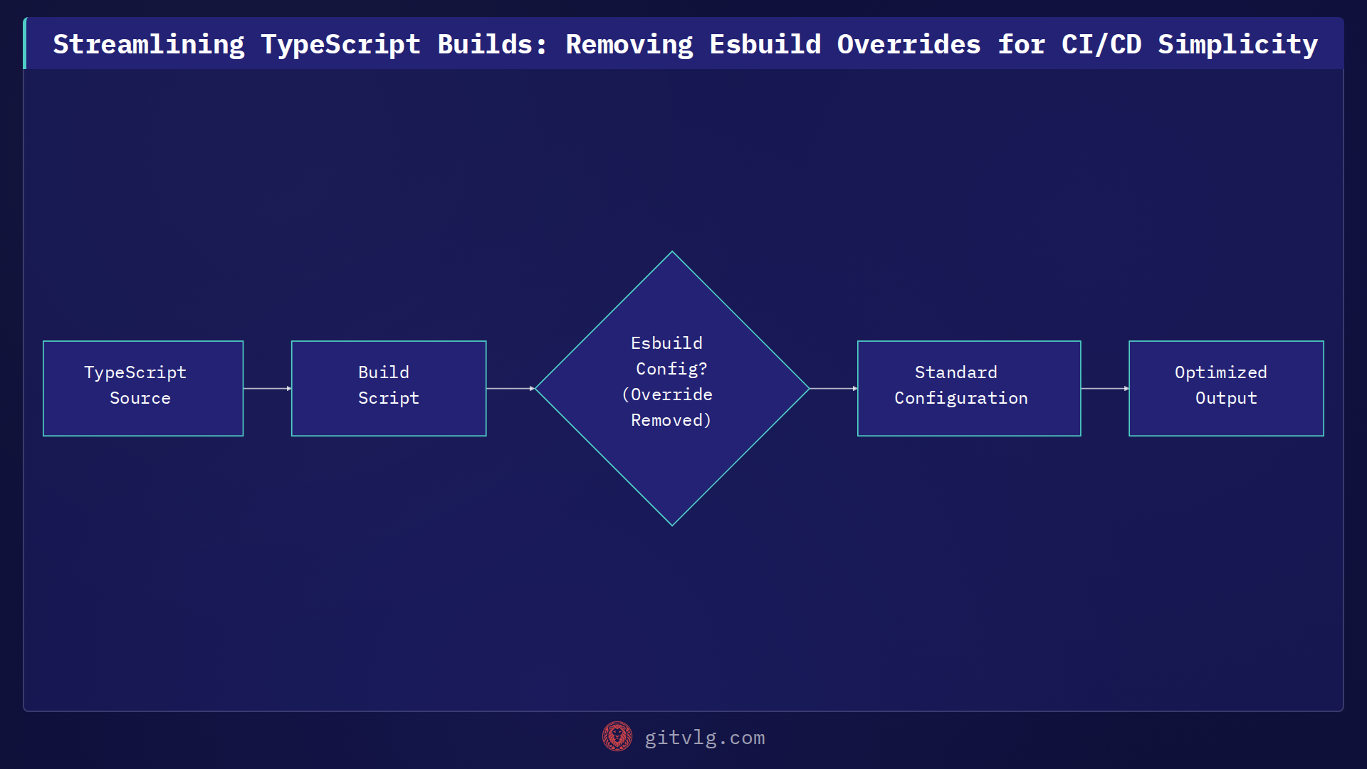 Streamlining TypeScript Builds: Removing Esbuild Overrides for CI/CD Simplicity