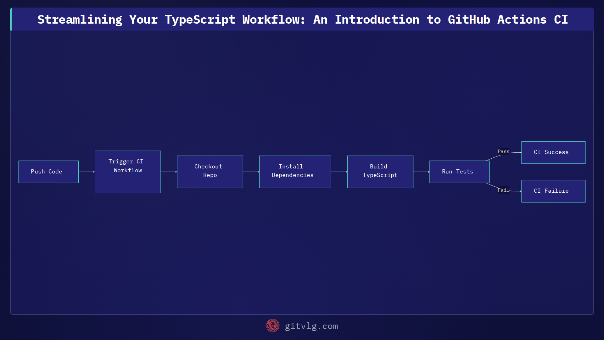 Streamlining Your TypeScript Workflow: An Introduction to GitHub Actions CI