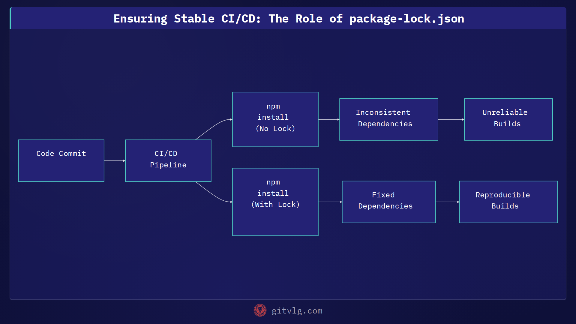 Ensuring Stable CI/CD: The Role of package-lock.json