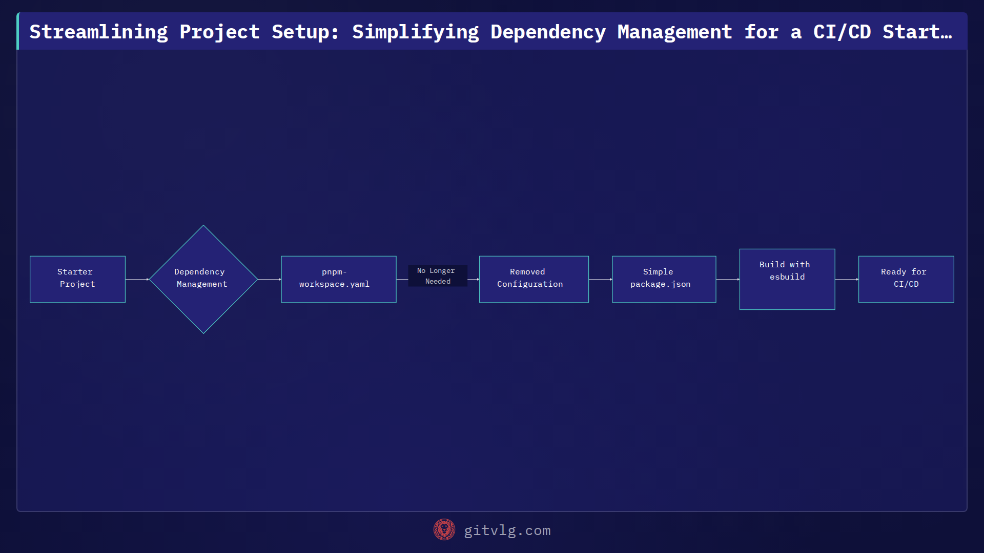 Streamlining Project Setup: Simplifying Dependency Management for a CI/CD Starter