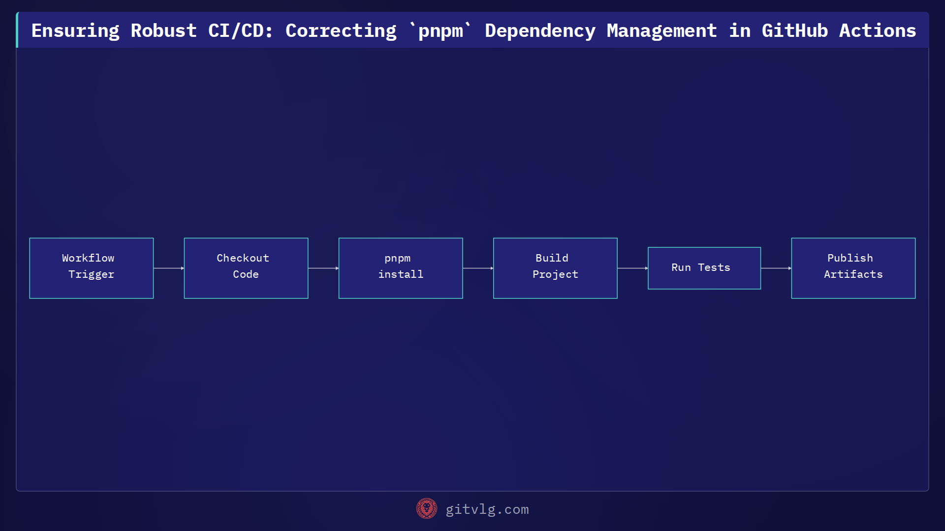 Ensuring Robust CI/CD: Correcting `pnpm` Dependency Management in GitHub Actions