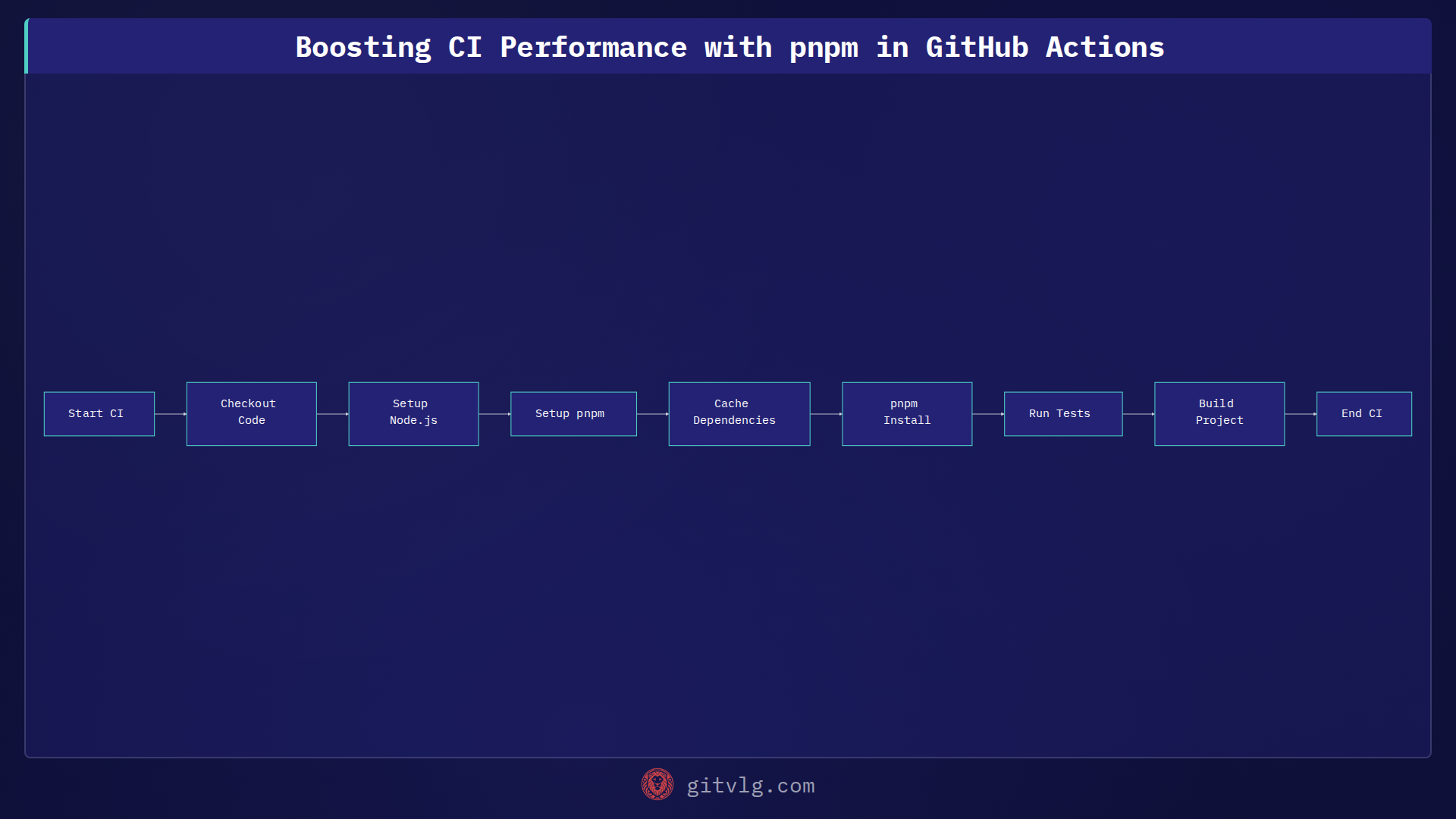 Boosting CI Performance with pnpm in GitHub Actions