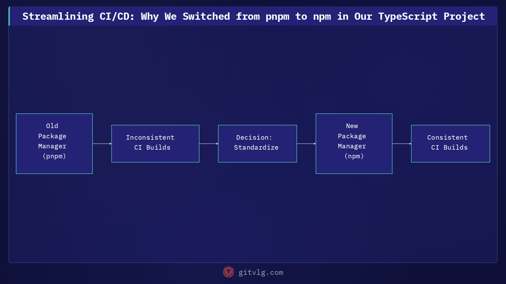 Streamlining CI/CD: Why We Switched from pnpm to npm in Our TypeScript Project