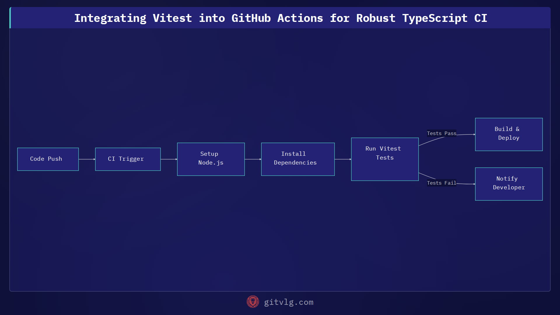 Integrating Vitest into GitHub Actions for Robust TypeScript CI