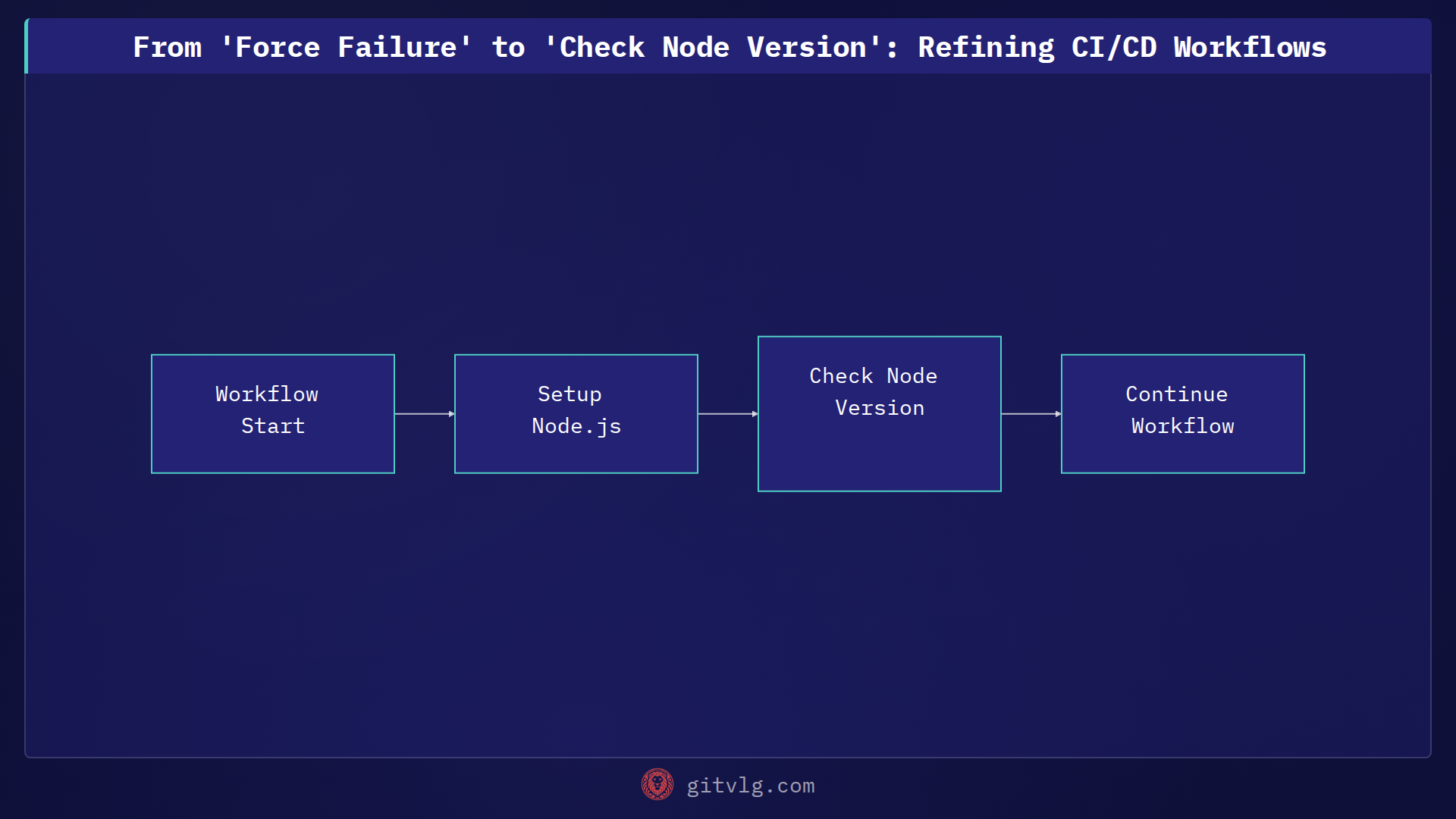 From 'Force Failure' to 'Check Node Version': Refining CI/CD Workflows