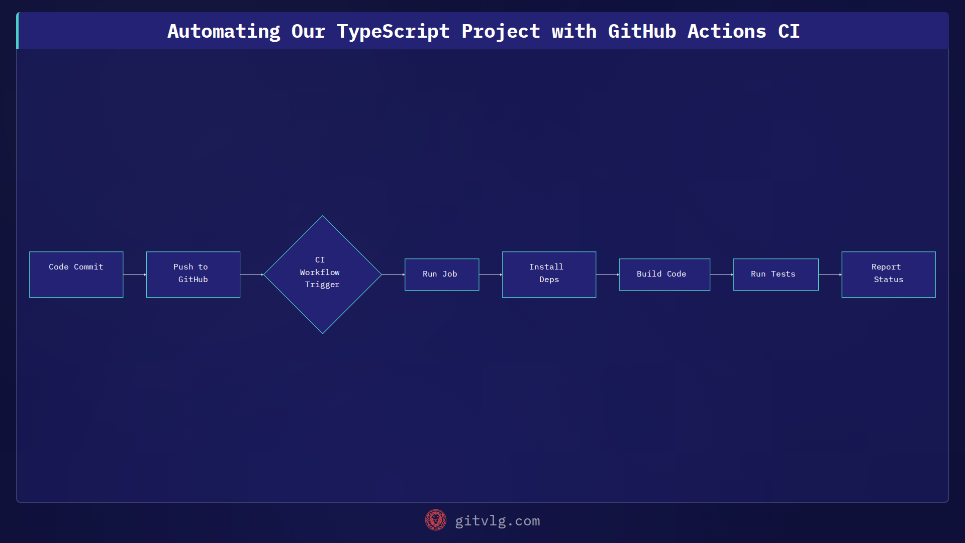 Automating Our TypeScript Project with GitHub Actions CI