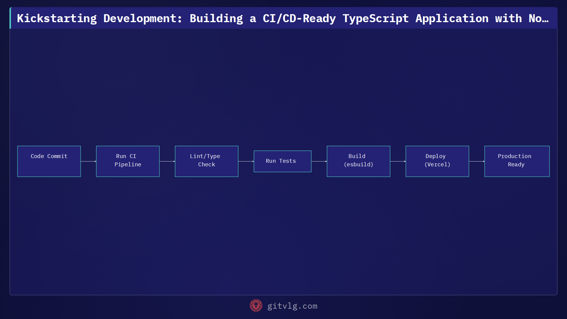 Kickstarting Development: Building a CI/CD-Ready TypeScript Application with Notely