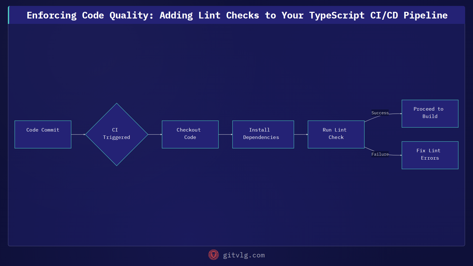 Enforcing Code Quality: Adding Lint Checks to Your TypeScript CI/CD Pipeline