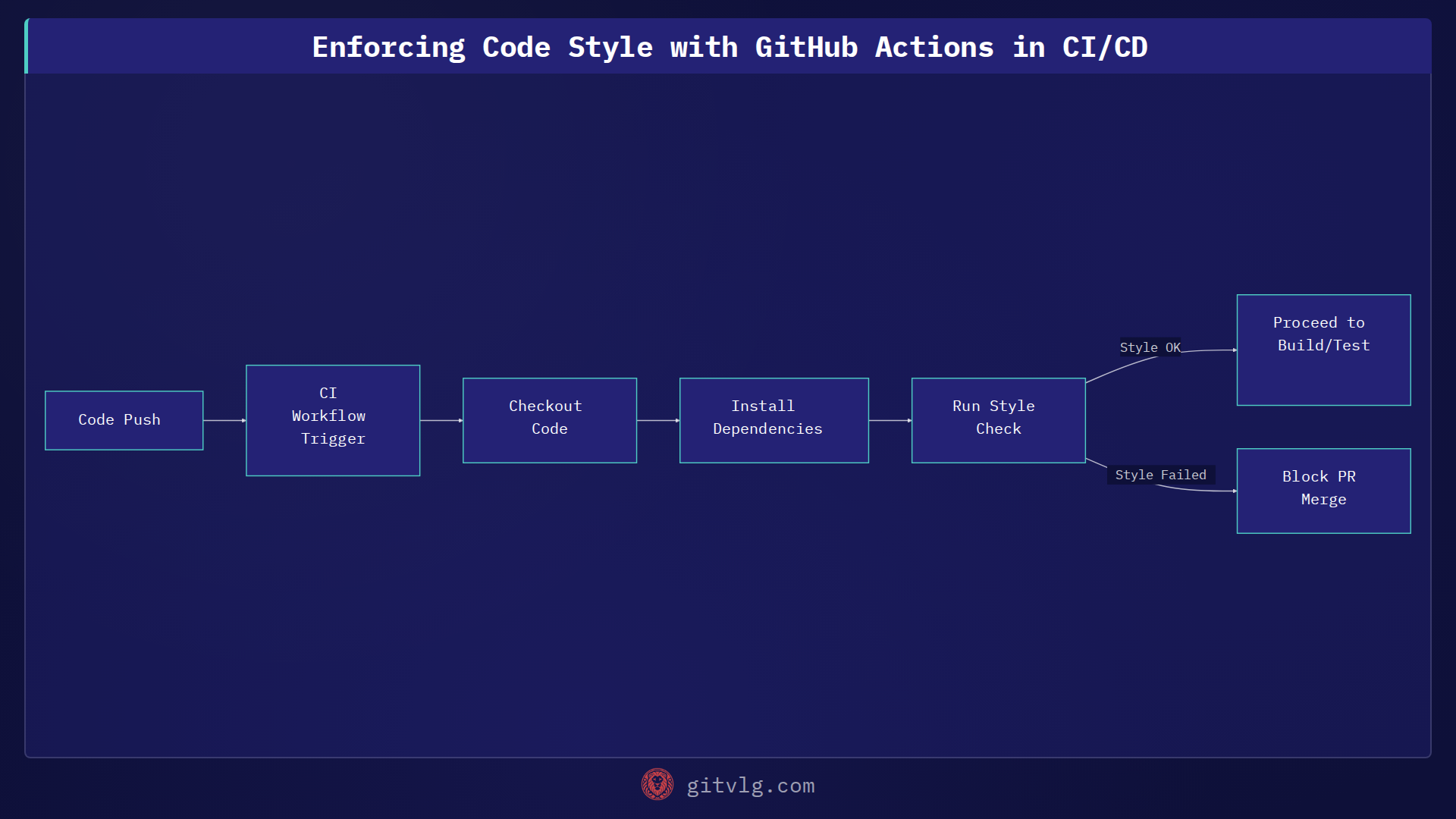 Enforcing Code Style with GitHub Actions in CI/CD