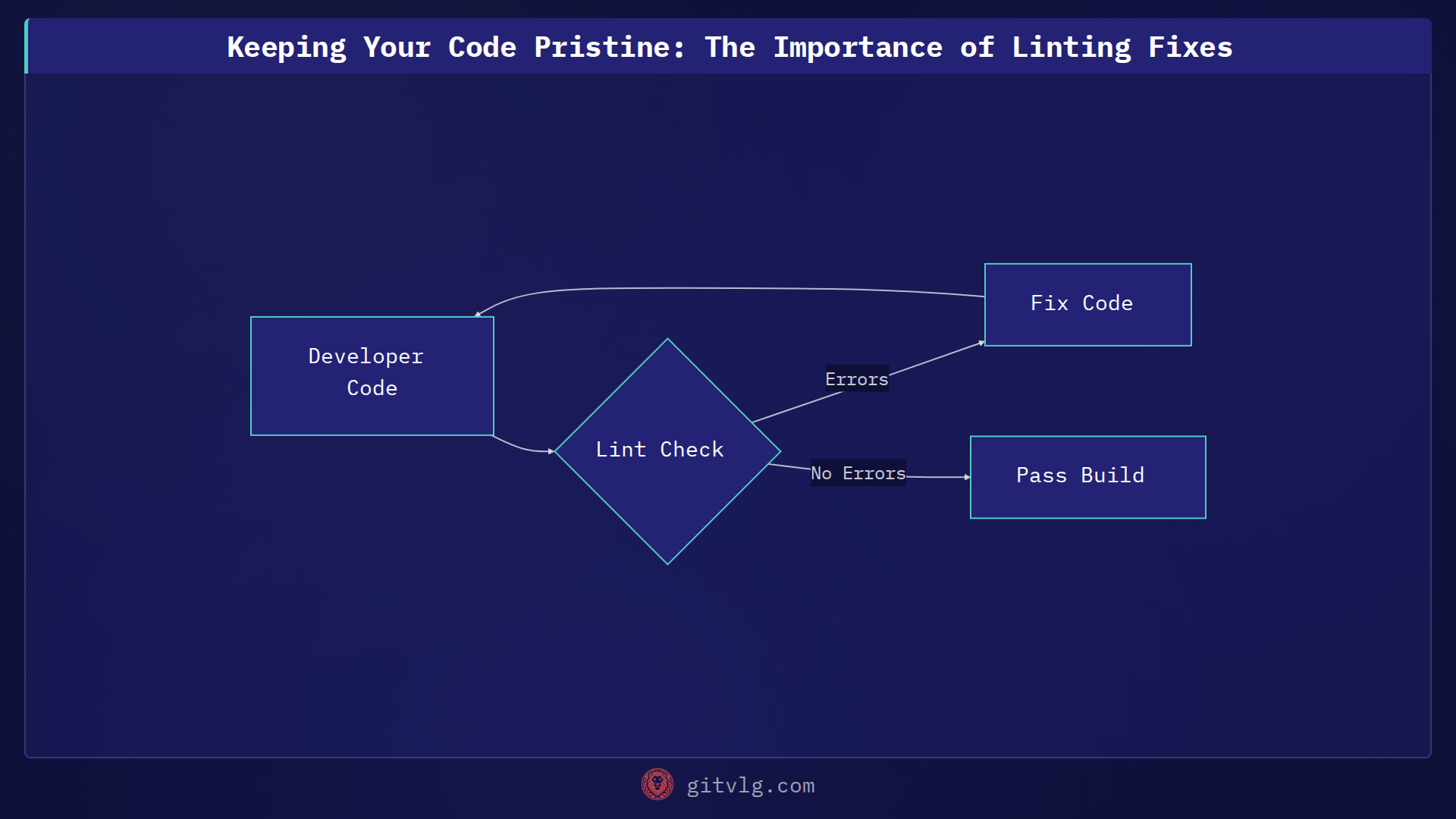 Keeping Your Code Pristine: The Importance of Linting Fixes