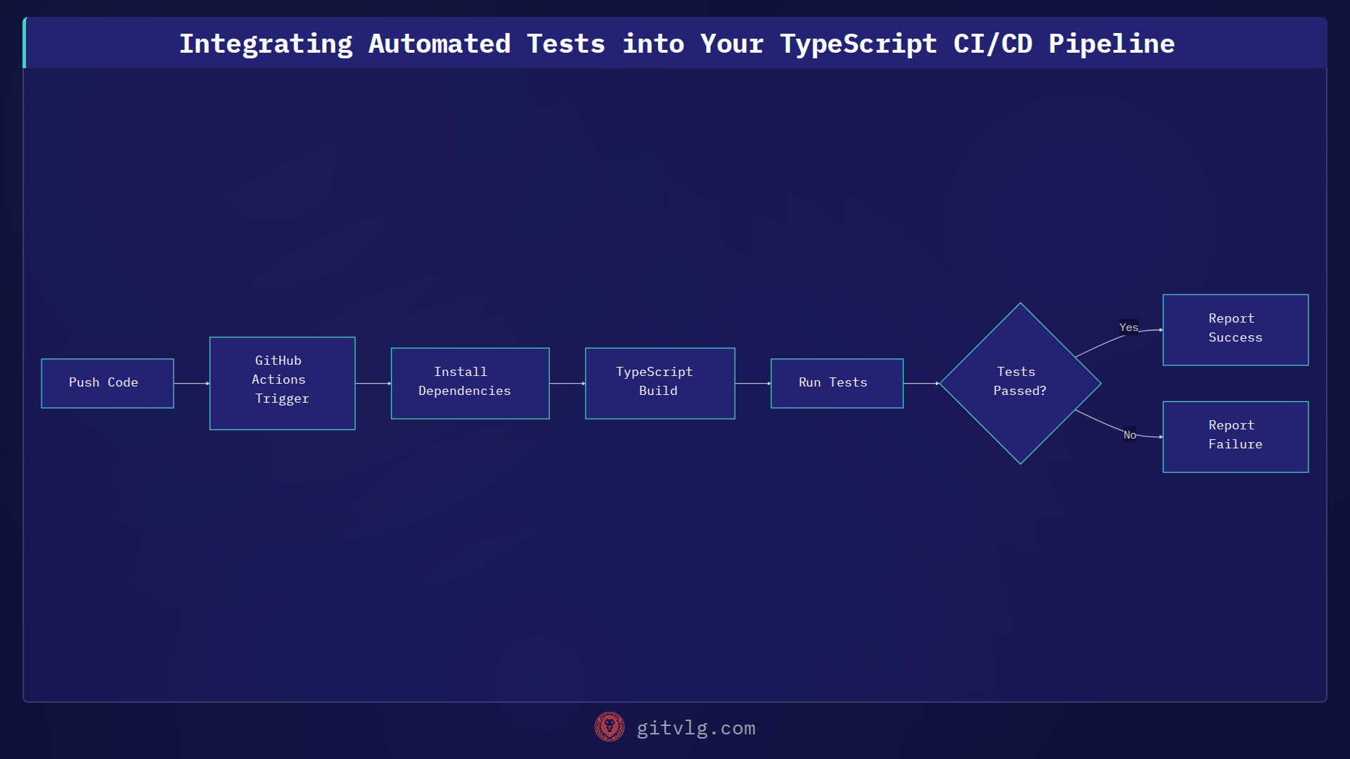 Integrating Automated Tests into Your TypeScript CI/CD Pipeline