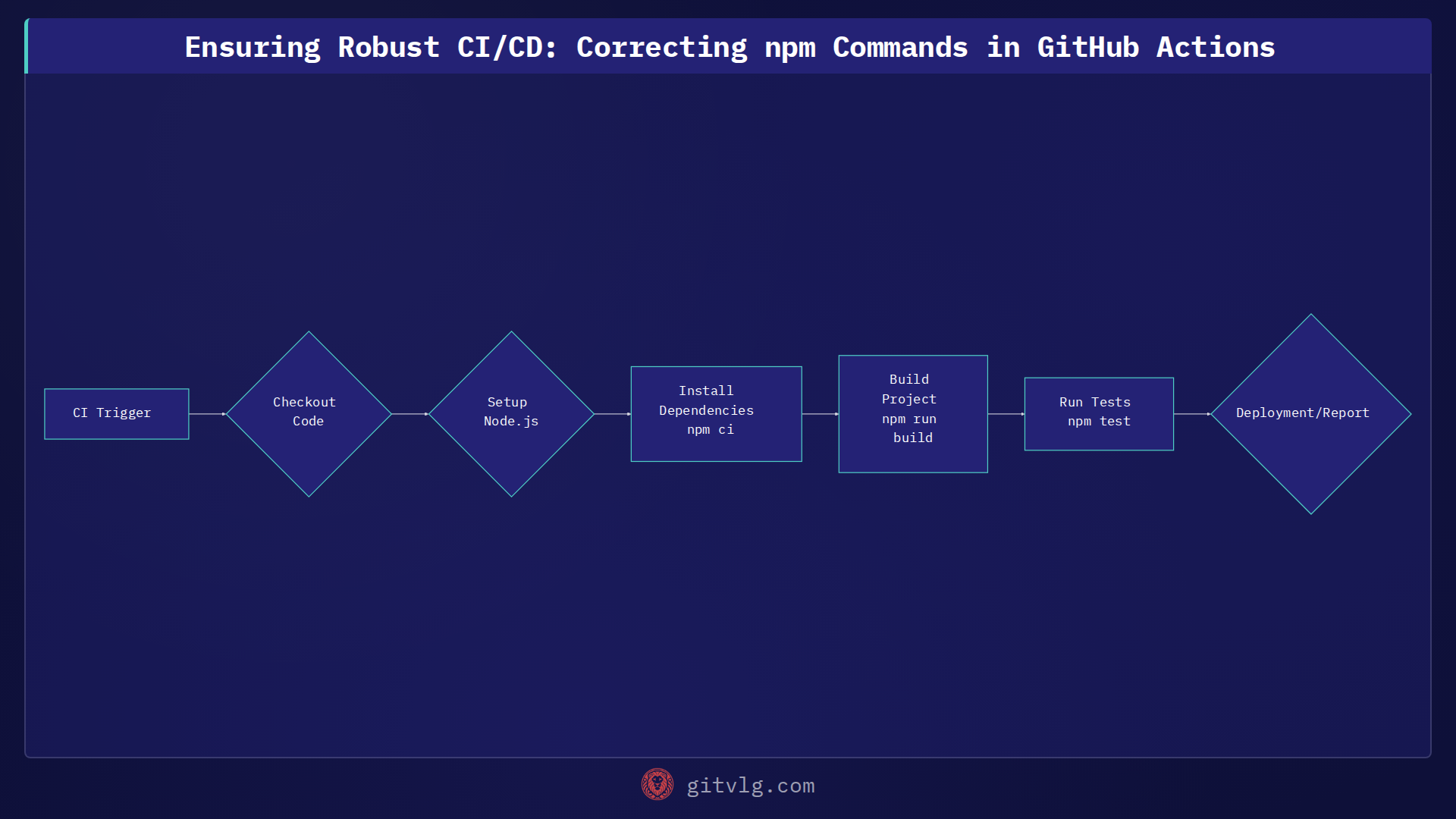 Ensuring Robust CI/CD: Correcting npm Commands in GitHub Actions