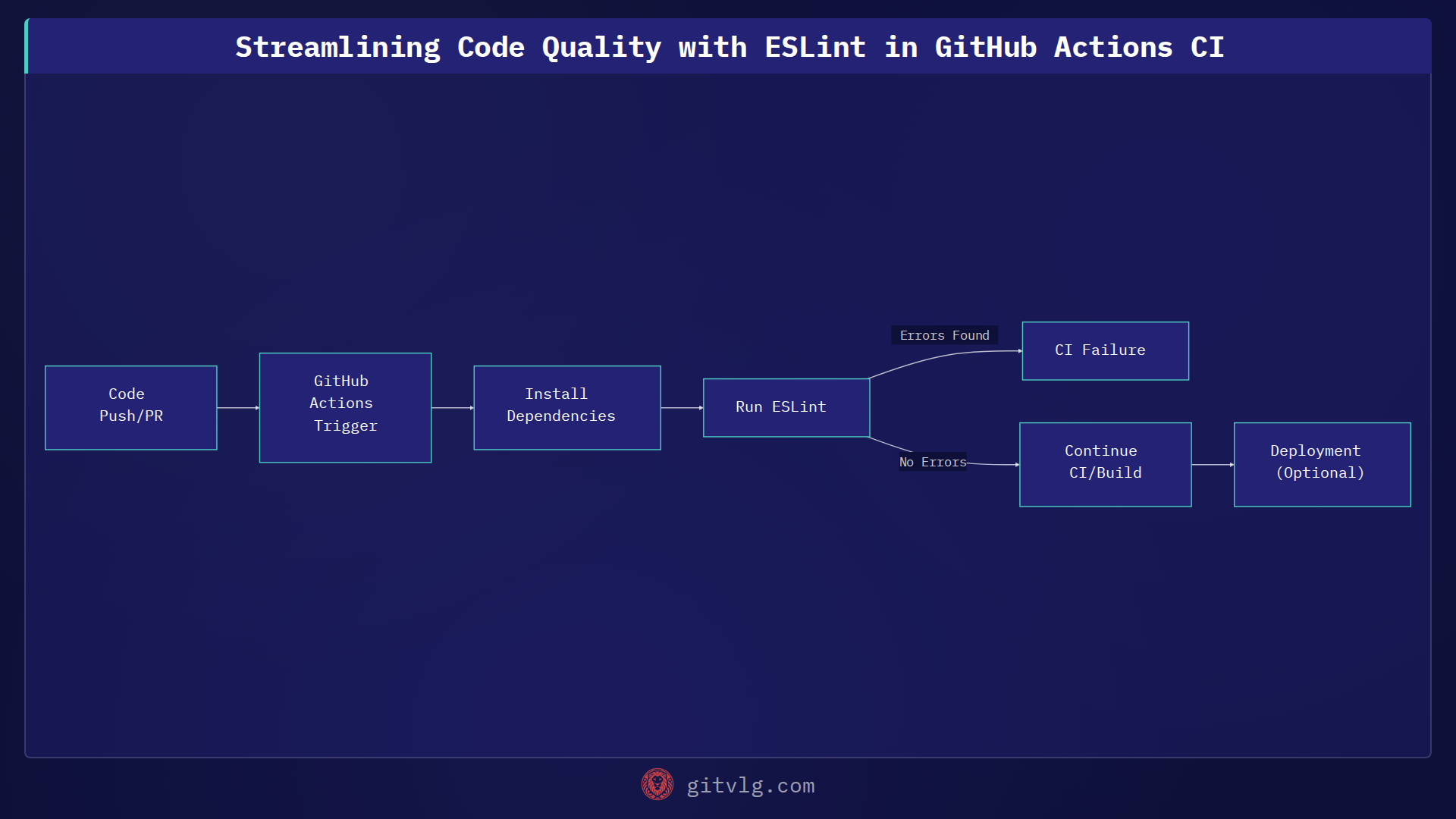 Streamlining Code Quality with ESLint in GitHub Actions CI