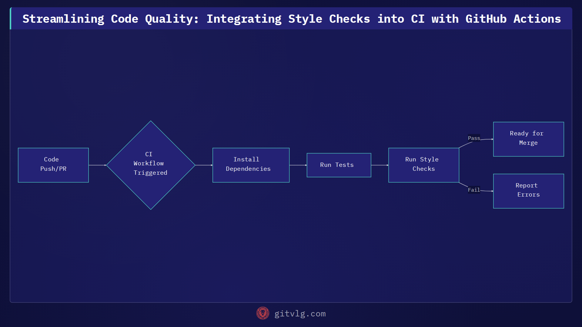 Streamlining Code Quality: Integrating Style Checks into CI with GitHub Actions