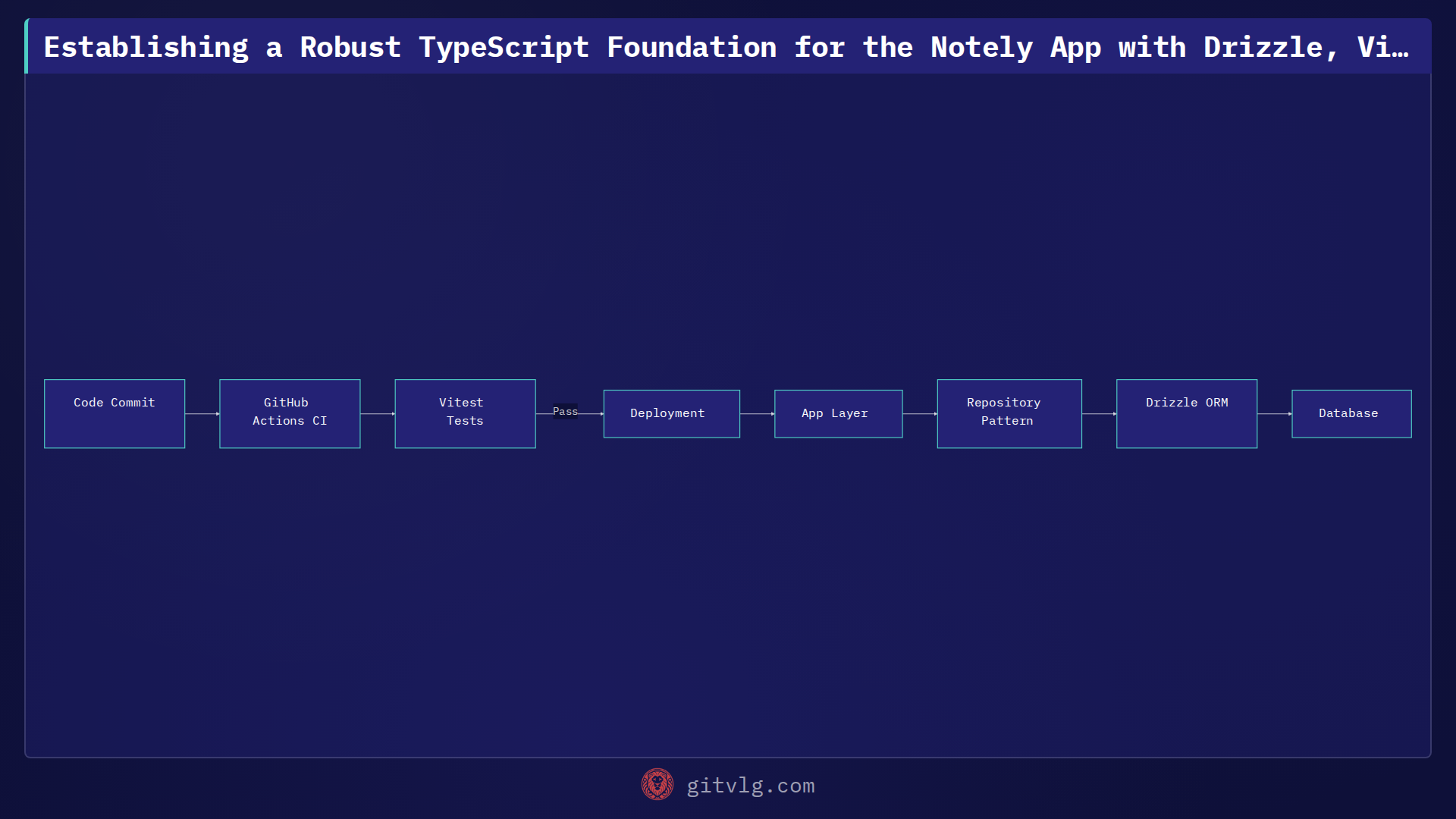 Establishing a Robust TypeScript Foundation for the Notely App with Drizzle, Vitest, and CI/CD