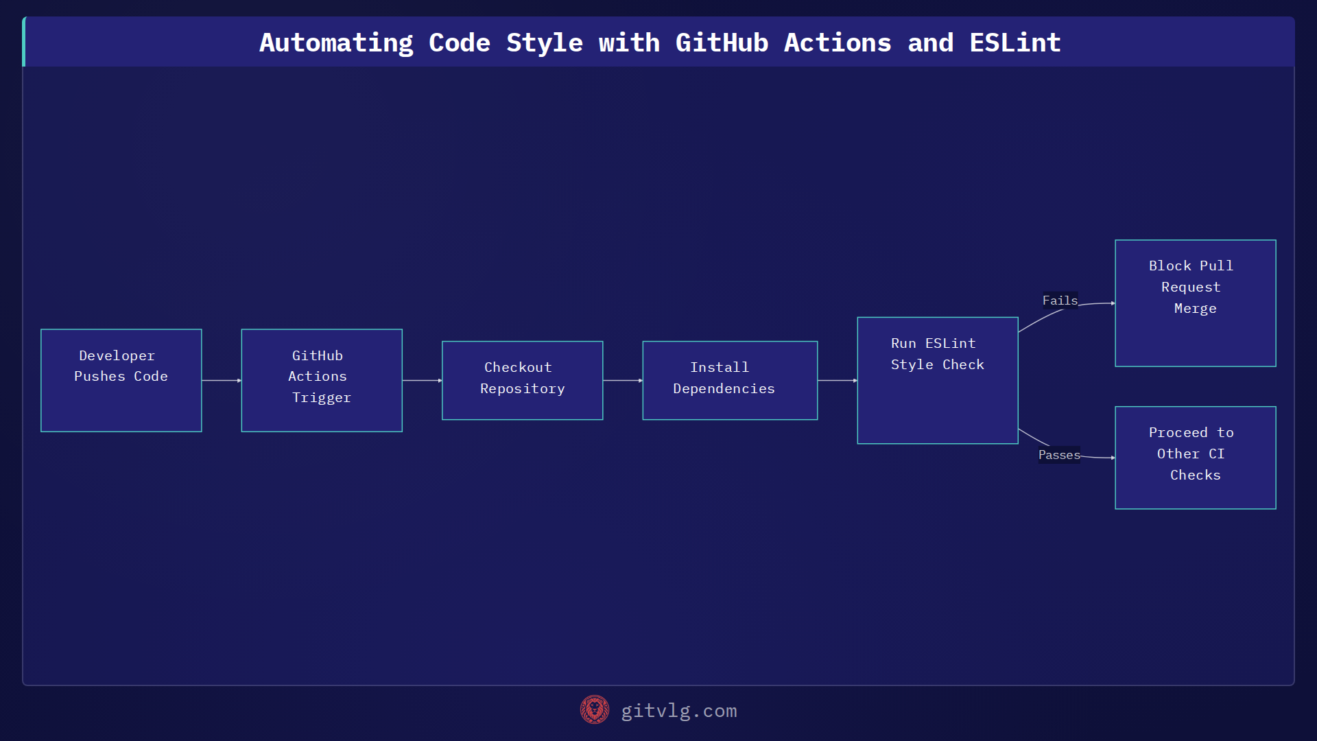Automating Code Style with GitHub Actions and ESLint