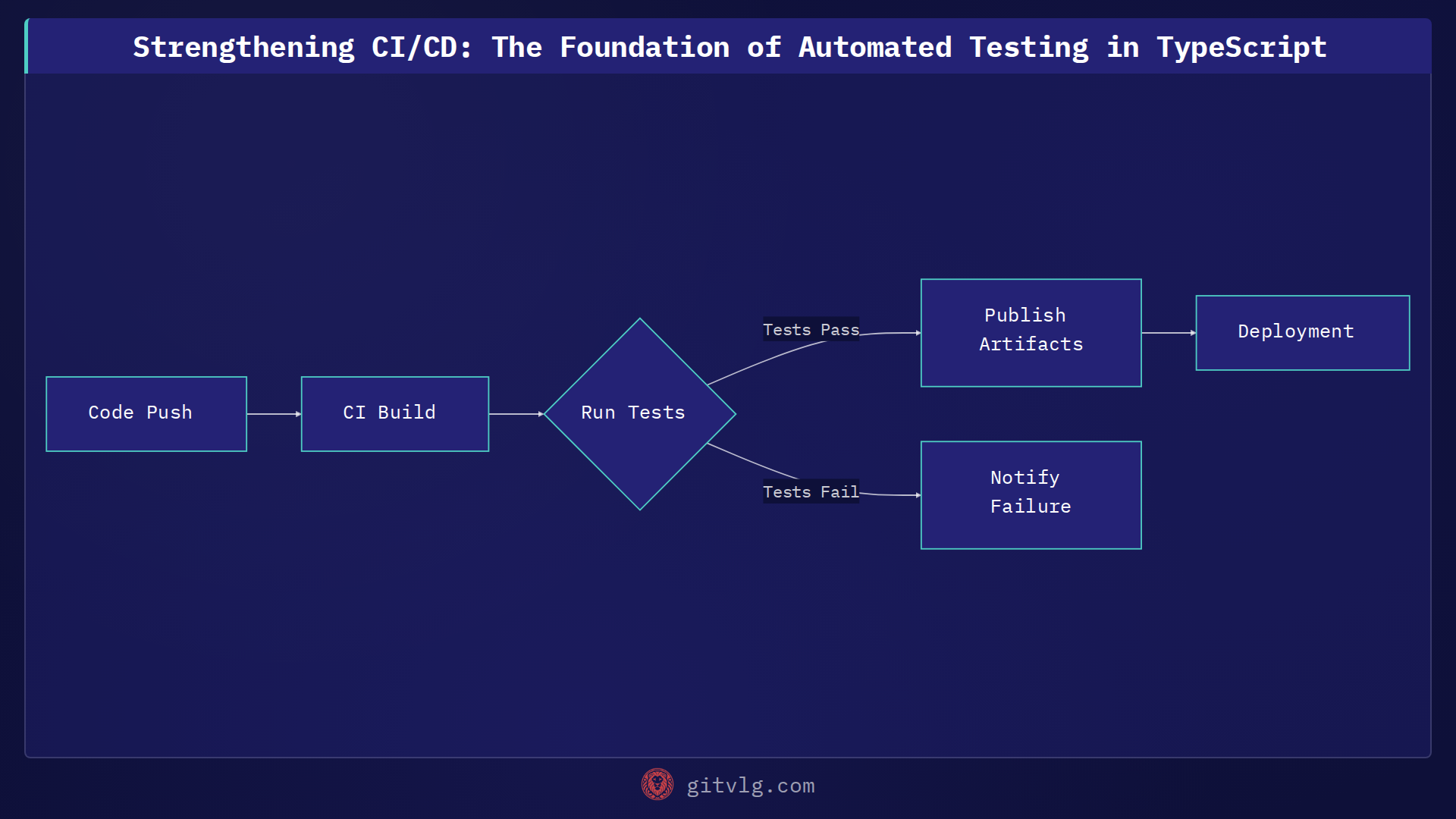 Strengthening CI/CD: The Foundation of Automated Testing in TypeScript