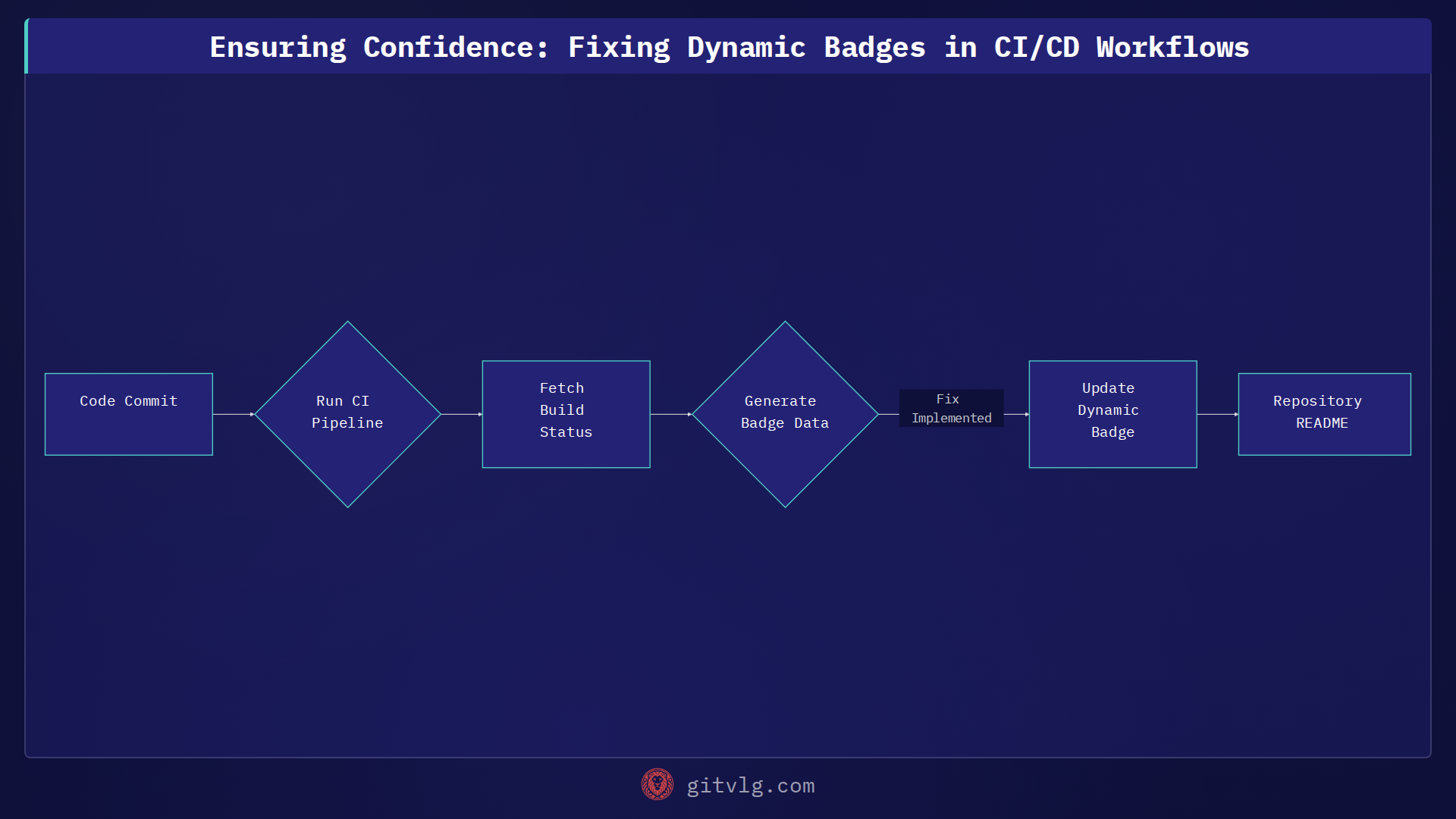 Ensuring Confidence: Fixing Dynamic Badges in CI/CD Workflows
