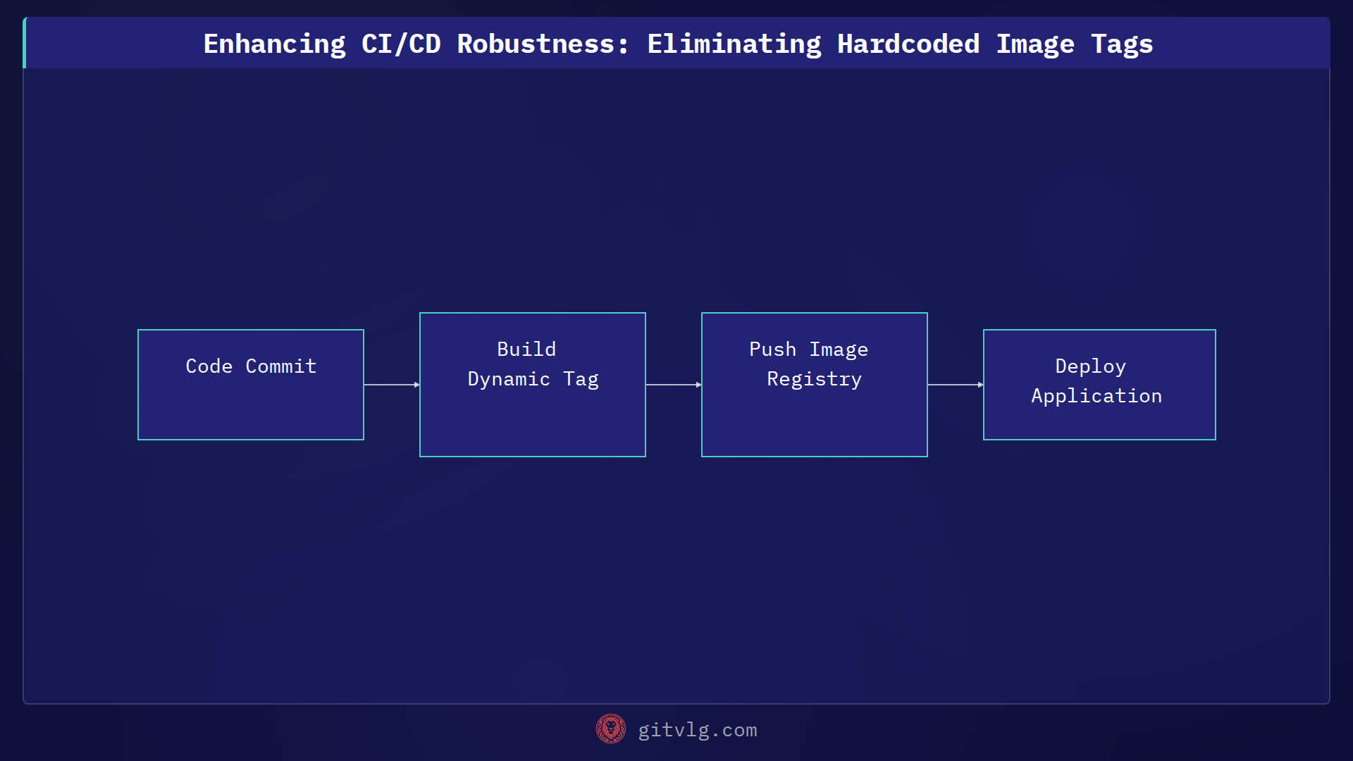 Enhancing CI/CD Robustness: Eliminating Hardcoded Image Tags