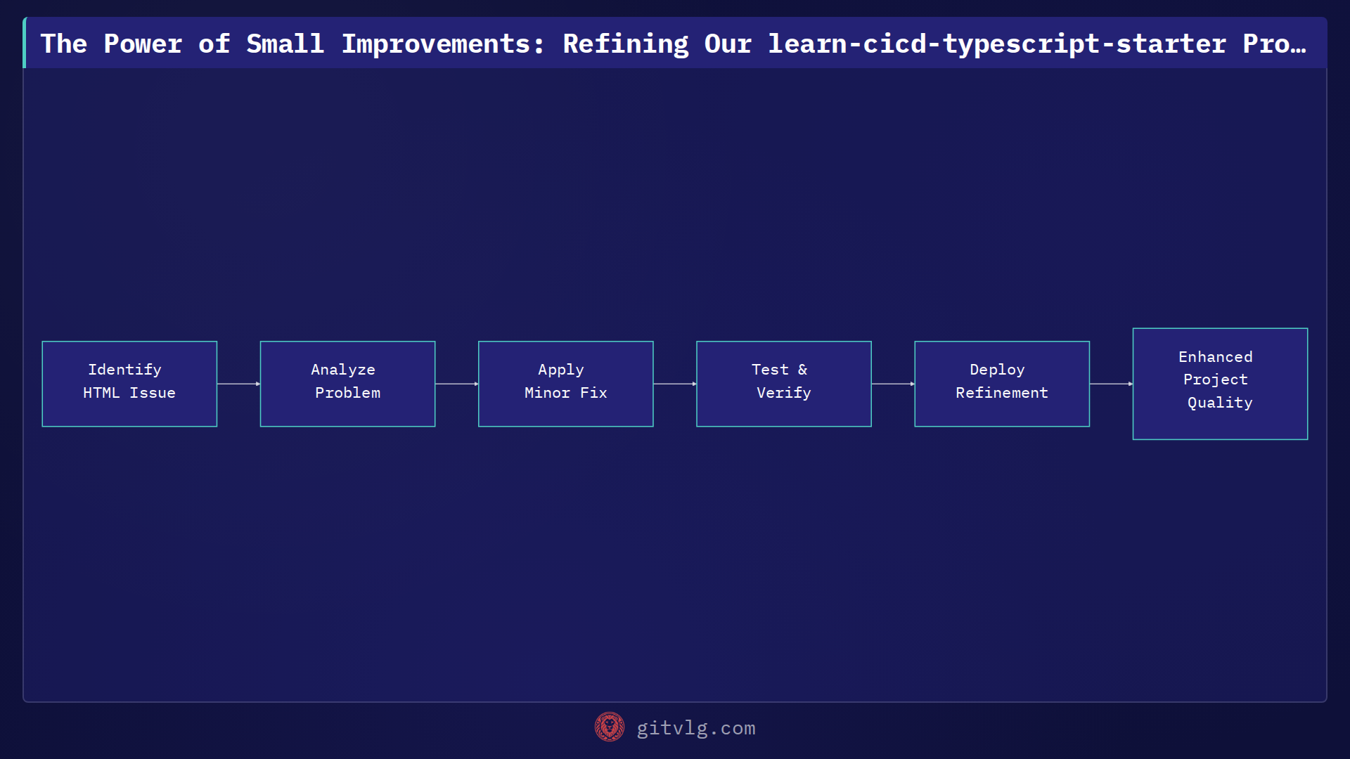 The Power of Small Improvements: Refining Our learn-cicd-typescript-starter Project