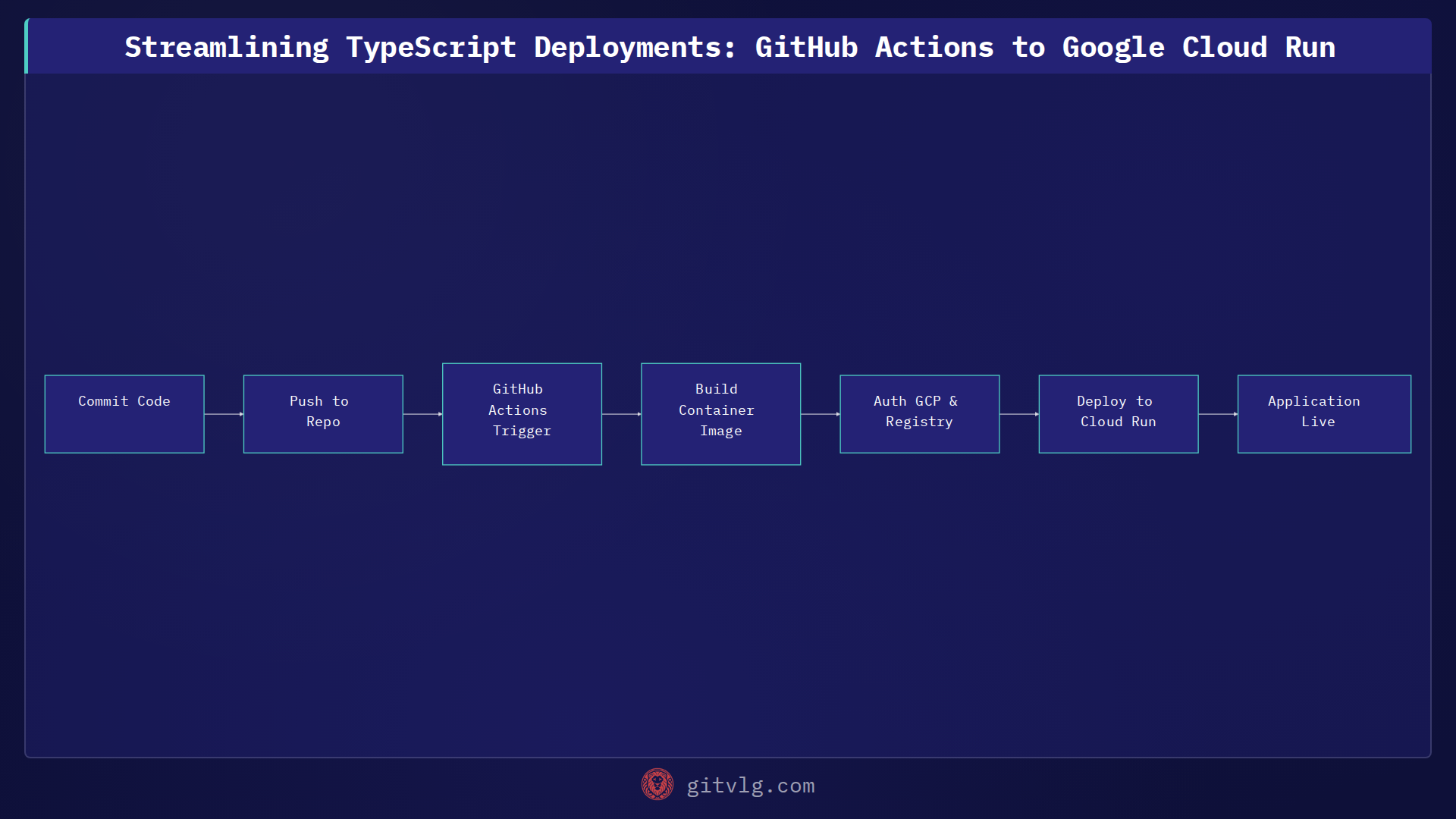 Streamlining TypeScript Deployments: GitHub Actions to Google Cloud Run