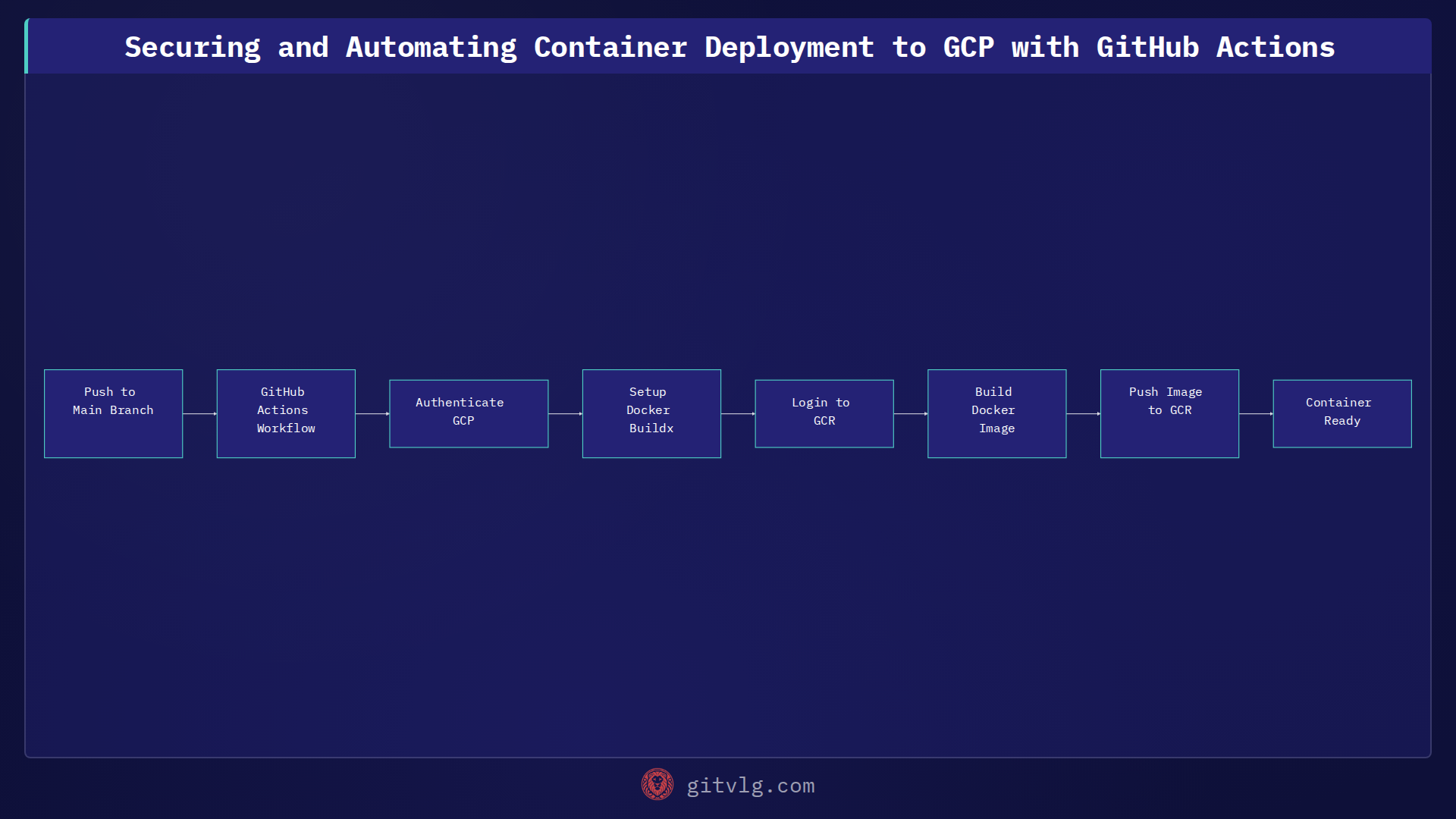 Securing and Automating Container Deployment to GCP with GitHub Actions