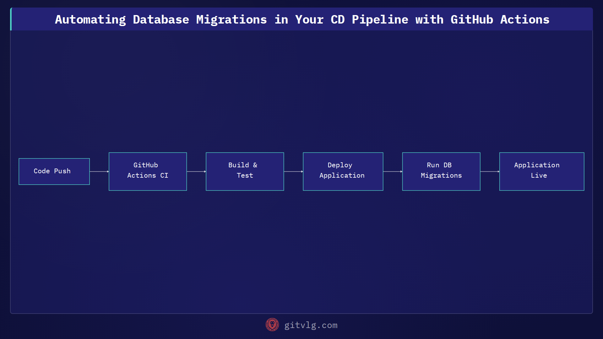 Automating Database Migrations in Your CD Pipeline with GitHub Actions